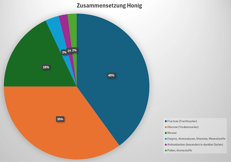 Kreisdiagram Zusammensetzung Honig Grafische Darstellung der Zusammensetzung von Honig