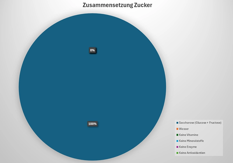 Kreisdiagram Zusammensetzung Zucker Grafische Darstellung der Zusammensetzung von Zucker